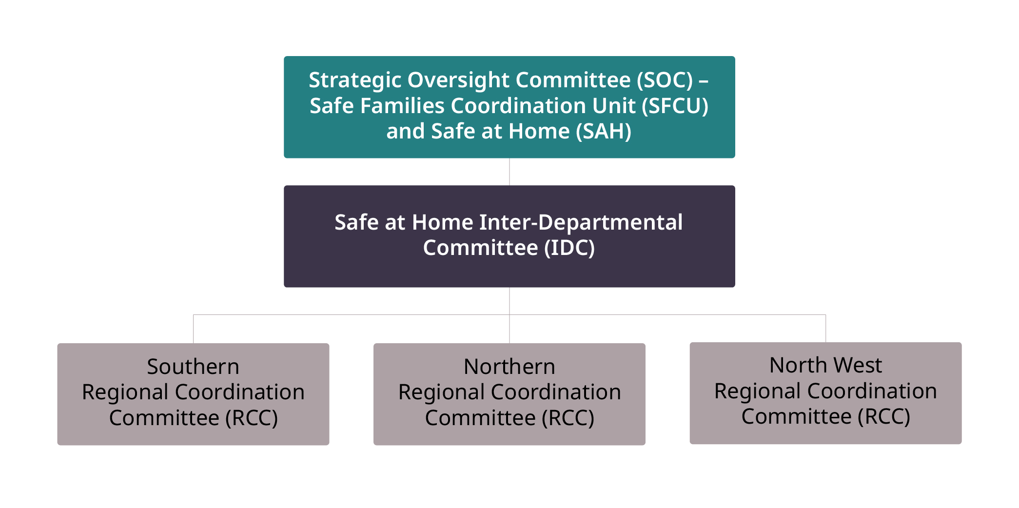 Governance framework